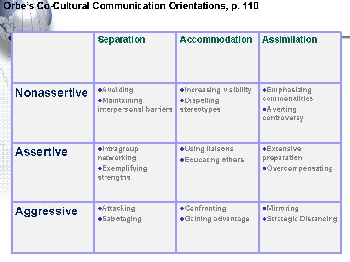 Orbe’s Co-Cultural Communication Orientations, p. 110 Nonassertive Separation Accommodation Assimilation l. Avoiding l. Increasing