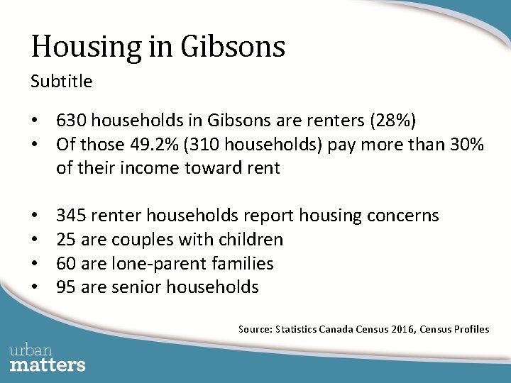 Housing in Gibsons Subtitle • 630 households in Gibsons are renters (28%) • Of