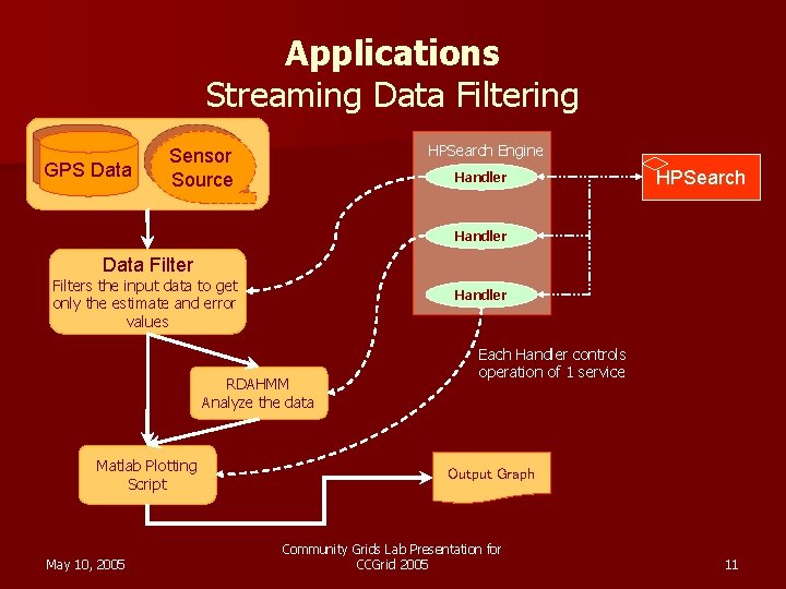 Applications Streaming Data Filtering GPS Data HPSearch Engine Sensor Source Handler HPSearch Handler Data