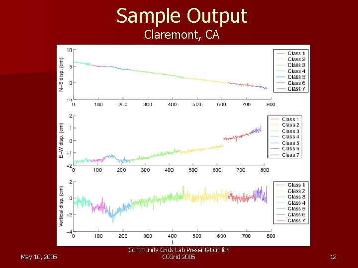 Sample Output Claremont, CA May 10, 2005 Community Grids Lab Presentation for CCGrid 2005