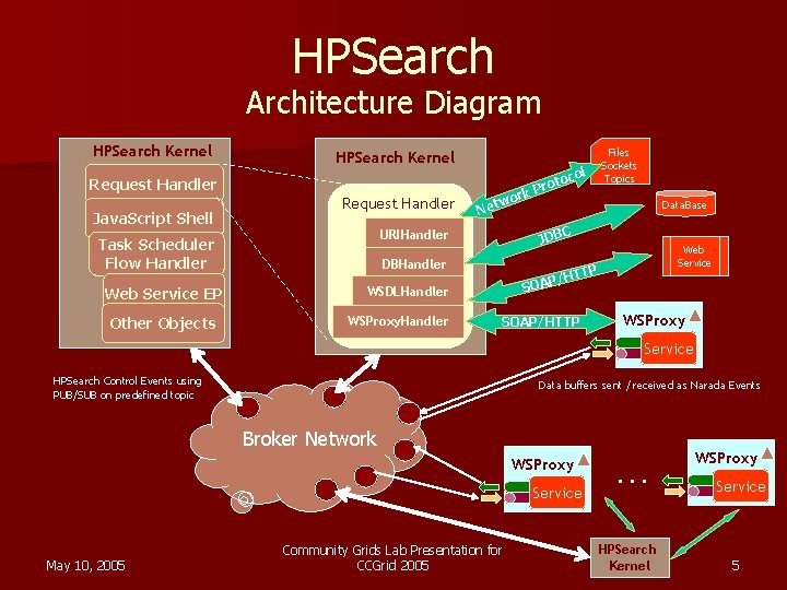 HPSearch Architecture Diagram HPSearch Kernel Request Handler Java. Script Shell Request Handler Other Objects