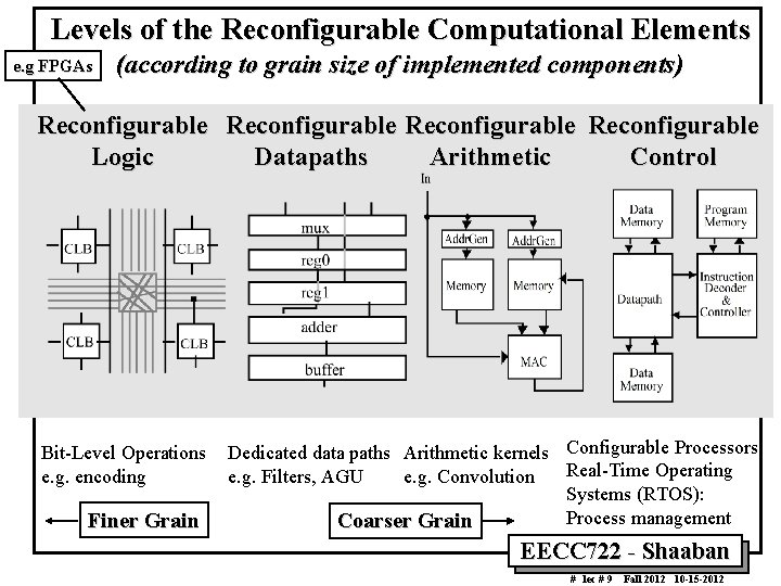 Levels of the Reconfigurable Computational Elements e. g FPGAs (according to grain size of