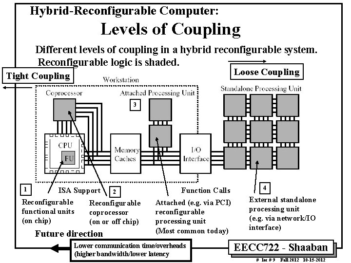 Hybrid-Reconfigurable Computer: Levels of Coupling Different levels of coupling in a hybrid reconfigurable system.