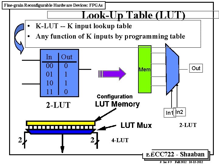 Fine-grain Reconfigurable Hardware Devices: FPGAs Look-Up Table (LUT) • K-LUT -- K input lookup