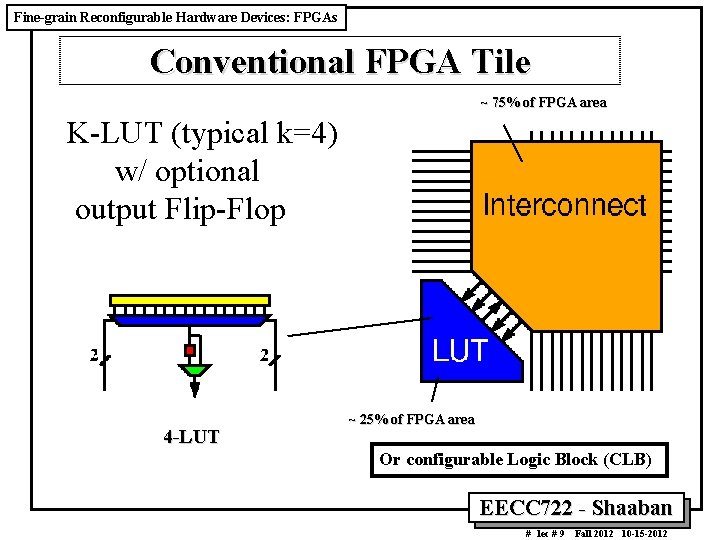 Fine-grain Reconfigurable Hardware Devices: FPGAs Conventional FPGA Tile ~ 75% of FPGA area K-LUT