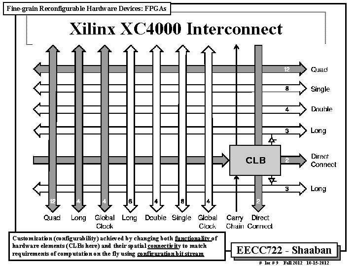 Fine-grain Reconfigurable Hardware Devices: FPGAs Xilinx XC 4000 Interconnect Customization (configurability) achieved by changing