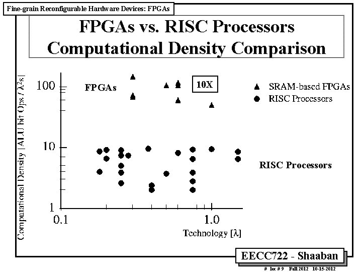 Fine-grain Reconfigurable Hardware Devices: FPGAs vs. RISC Processors Computational Density Comparison FPGAs 10 X