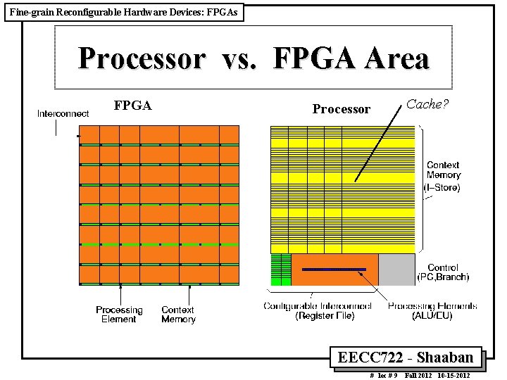 Fine-grain Reconfigurable Hardware Devices: FPGAs Processor vs. FPGA Area FPGA Processor Cache? EECC 722