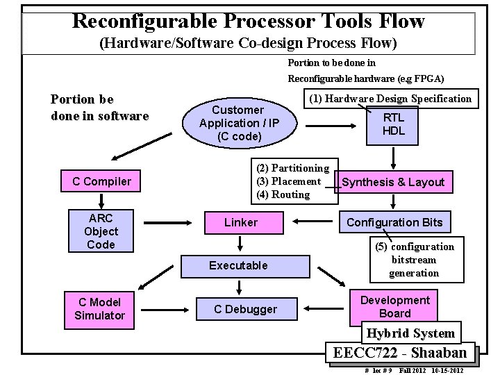 Reconfigurable Processor Tools Flow (Hardware/Software Co-design Process Flow) Portion to be done in Reconfigurable