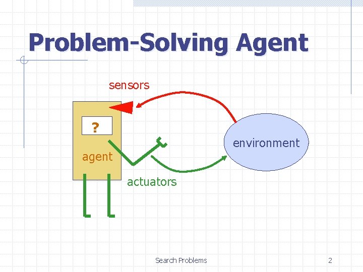 Problem-Solving Agent sensors ? environment agent actuators Search Problems 2 