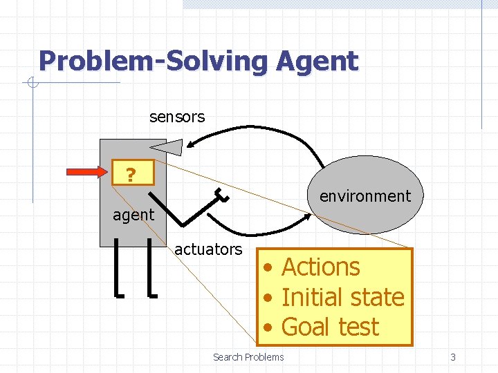 Problem-Solving Agent sensors ? environment agent actuators • Actions • Initial state • Goal