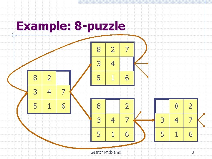 Example: 8 -puzzle 8 2 3 4 7 5 1 6 8 2 3