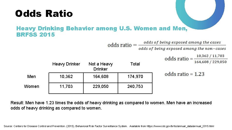Odds Ratio Heavy Drinking Behavior among U. S. Women and Men, BRFSS 2015 Heavy
