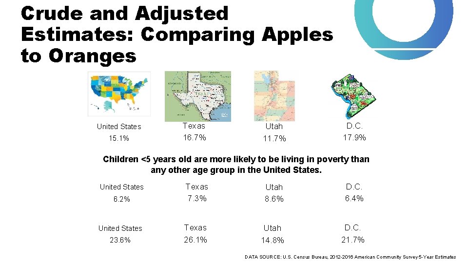 Crude and Adjusted Estimates: Comparing Apples to Oranges Percentage of people living below the