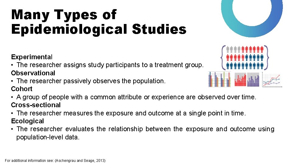 Many Types of Epidemiological Studies Experimental • The researcher assigns study participants to a