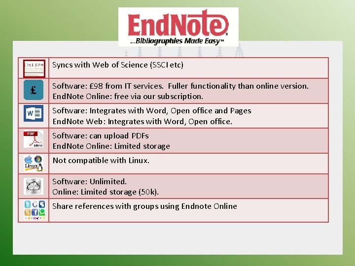 Syncs with Web of Science (SSCI etc) £ Software: £ 98 from IT services.
