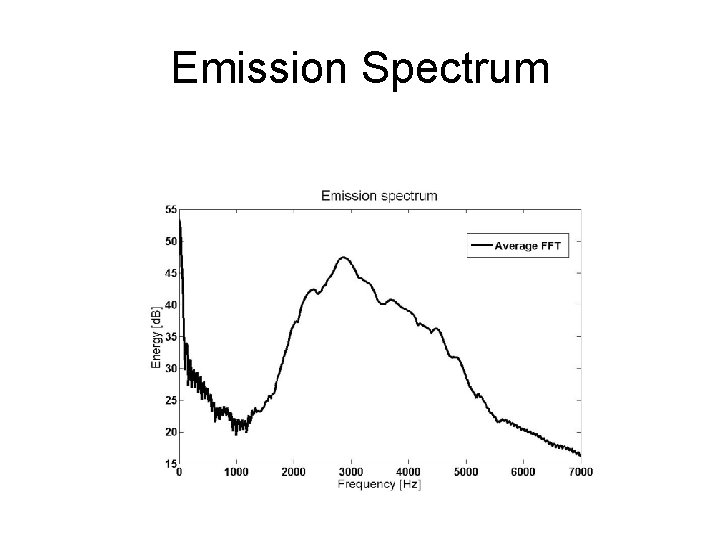 Emission Spectrum 