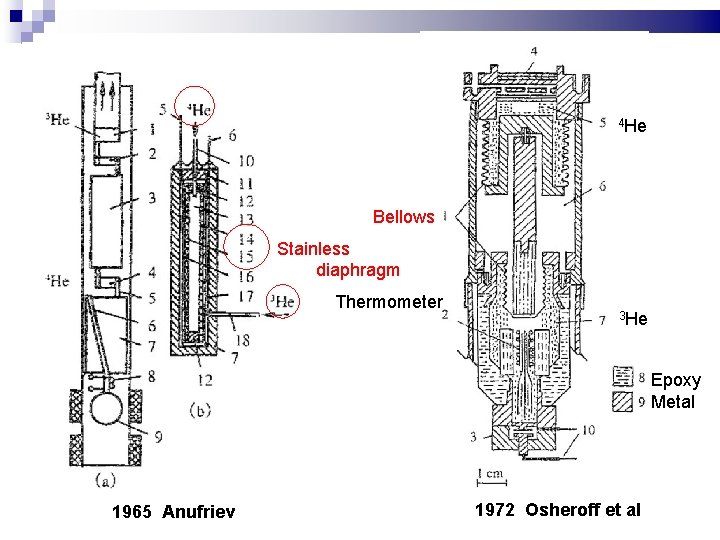 4 He Bellows Stainless diaphragm Thermometer 3 He Epoxy Metal 1965 Anufriev 1972 Osheroff