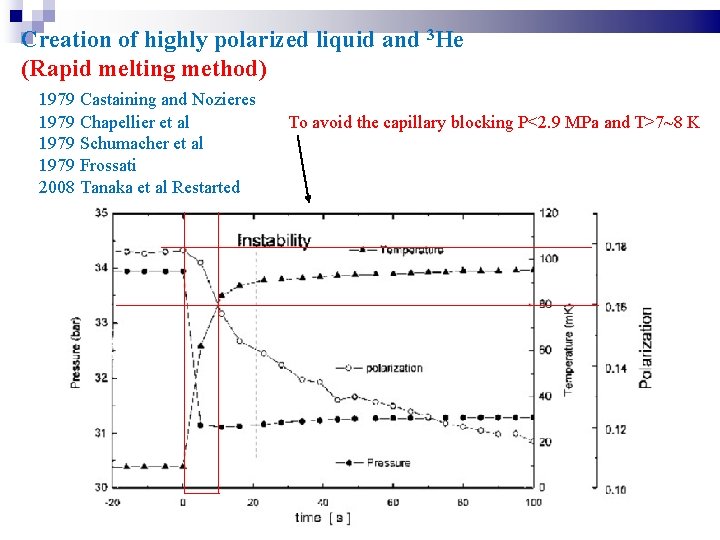 Creation of highly polarized liquid and 3 He (Rapid melting method) 1979 Castaining and