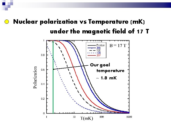 Nuclear polarization vs Temperature (m. K) under the magnetic field of 17 T Our