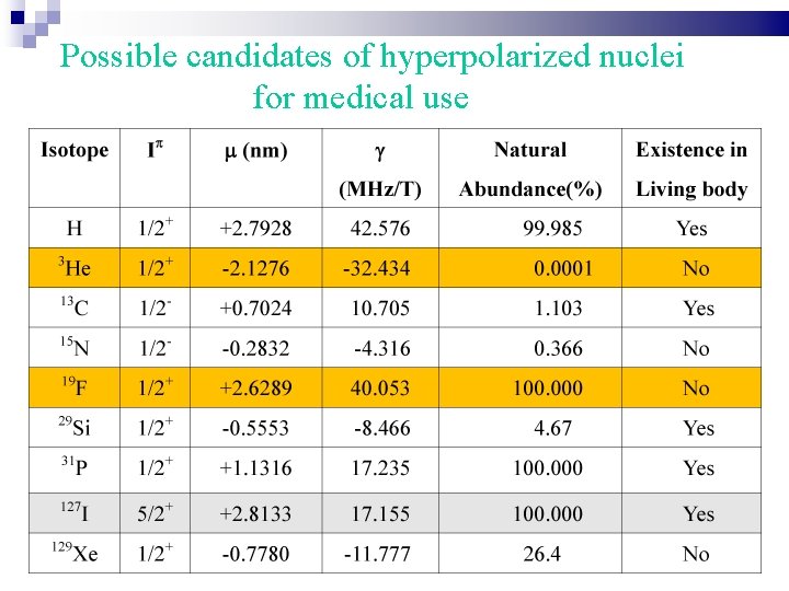 Possible candidates of hyperpolarized nuclei for medical use 