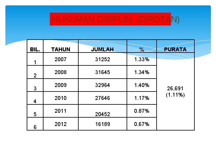 HUKUMAN DISIPLIN (DIROTAN) BIL. 1 2 3 4 5 6 TAHUN JUMLAH % 2007