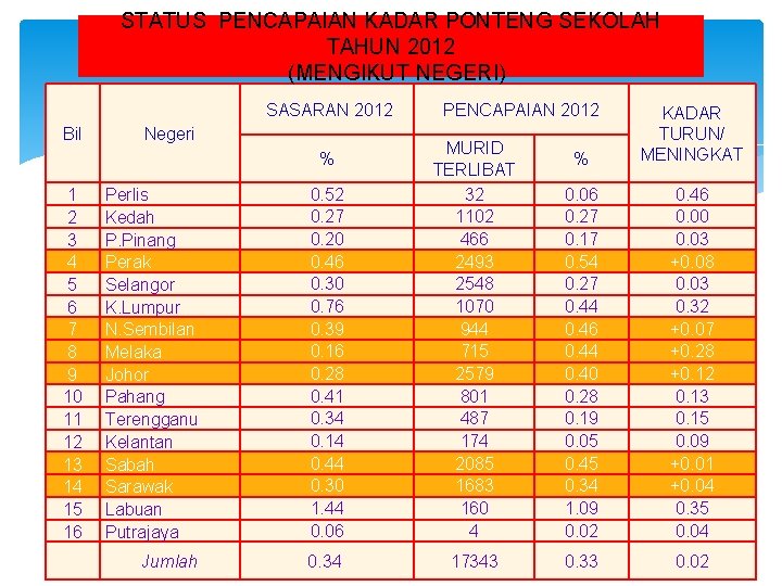 STATUS PENCAPAIAN KADAR PONTENG SEKOLAH TAHUN 2012 (MENGIKUT NEGERI) SASARAN 2012 Bil Negeri Perlis