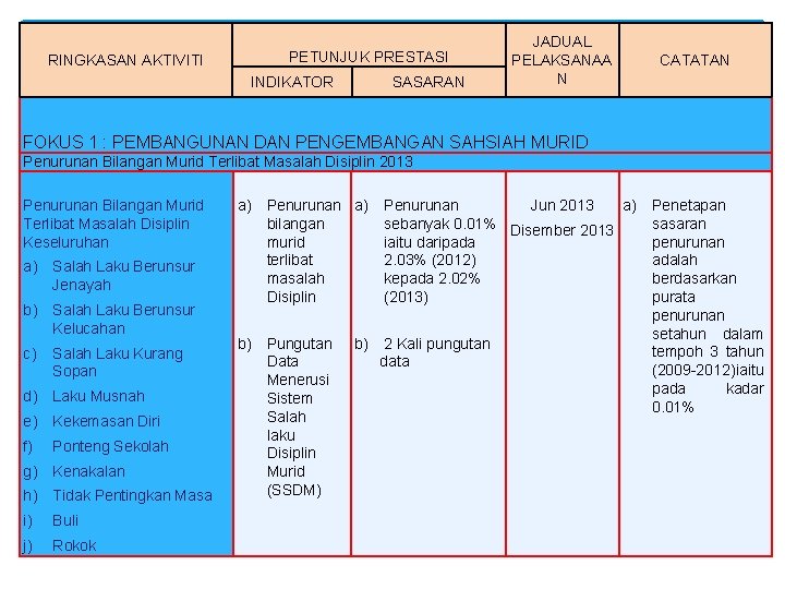 RINGKASAN AKTIVITI PETUNJUK PRESTASI INDIKATOR SASARAN JADUAL PELAKSANAA N CATATAN FOKUS 1 : PEMBANGUNAN