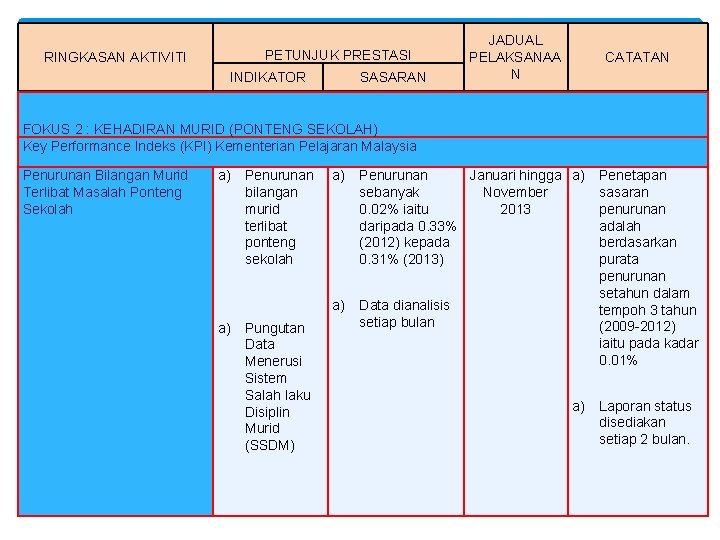 PETUNJUK PRESTASI RINGKASAN AKTIVITI INDIKATOR SASARAN JADUAL PELAKSANAA N CATATAN FOKUS 2 : KEHADIRAN