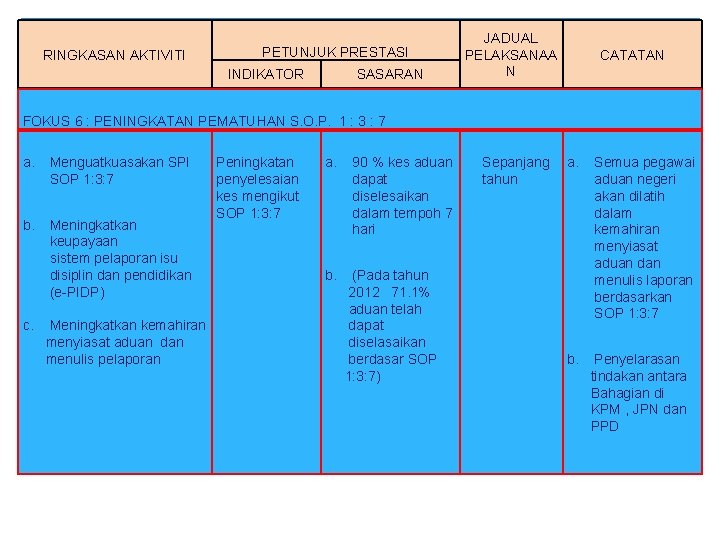 RINGKASAN AKTIVITI PETUNJUK PRESTASI INDIKATOR SASARAN FOKUS 6 : PENINGKATAN PEMATUHAN S. O. P.