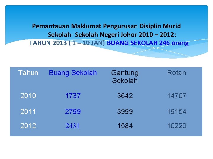 Pemantauan Maklumat Pengurusan Disiplin Murid Sekolah- Sekolah Negeri Johor 2010 – 2012: TAHUN 2013