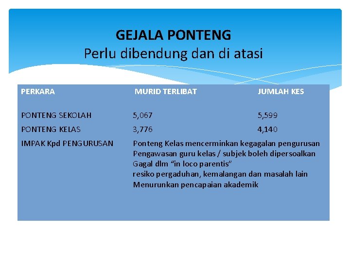 GEJALA PONTENG Perlu dibendung dan di atasi PERKARA MURID TERLIBAT JUMLAH KES PONTENG SEKOLAH