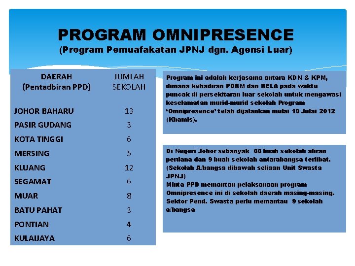 PROGRAM OMNIPRESENCE (Program Pemuafakatan JPNJ dgn. Agensi Luar) DAERAH (Pentadbiran PPD) JUMLAH SEKOLAH JOHOR