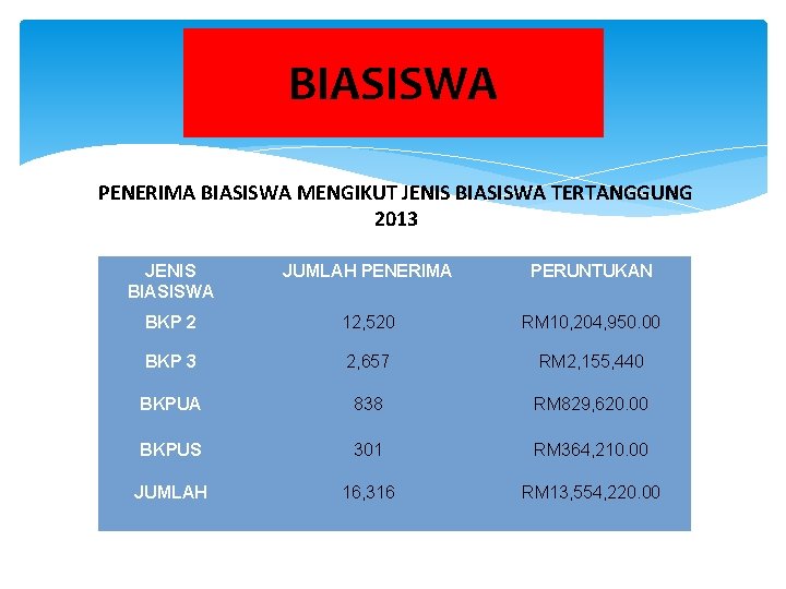 BIASISWA PENERIMA BIASISWA MENGIKUT JENIS BIASISWA TERTANGGUNG 2013 JENIS BIASISWA JUMLAH PENERIMA PERUNTUKAN BKP