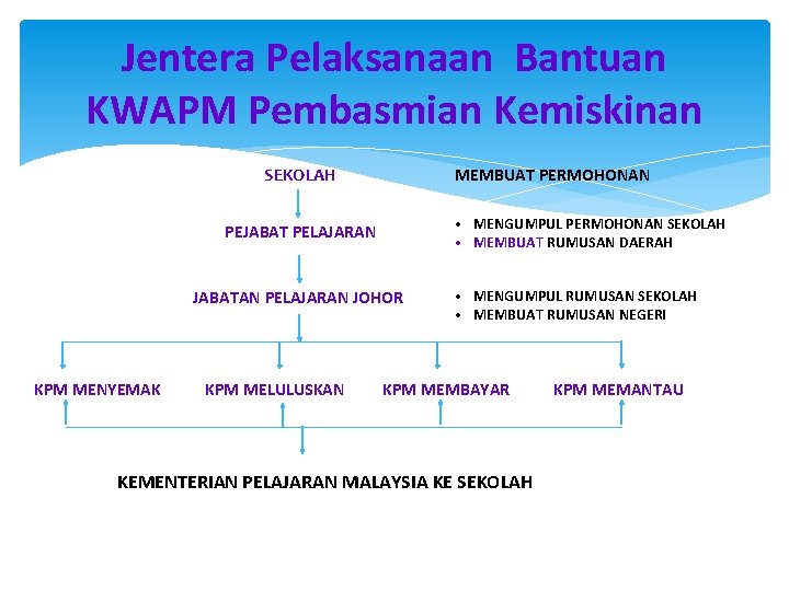 Jentera Pelaksanaan Bantuan KWAPM Pembasmian Kemiskinan SEKOLAH MEMBUAT PERMOHONAN • MENGUMPUL PERMOHONAN SEKOLAH •