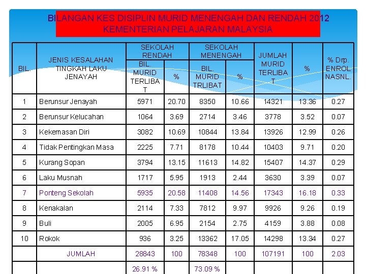 BILANGAN KES DISIPLIN MURID MENENGAH DAN RENDAH 2012 KEMENTERIAN PELAJARAN MALAYSIA BIL. JENIS KESALAHAN