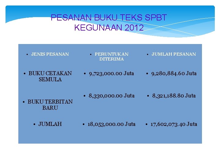 PESANAN BUKU TEKS SPBT KEGUNAAN 2012 • JENIS PESANAN • PERUNTUKAN DITERIMA • JUMLAH