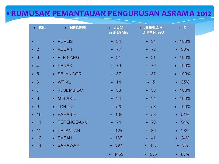  • RUMUSAN PEMANTAUAN PENGURUSAN ASRAMA 2012 • BIL • NEGERI • JUM ASRAMA