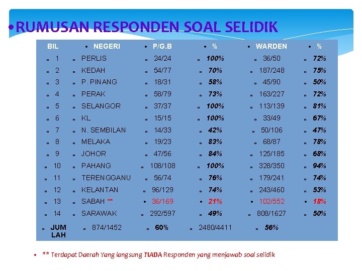  • RUMUSAN RESPONDEN SOAL SELIDIK • NEGERI BIL � � � � 1