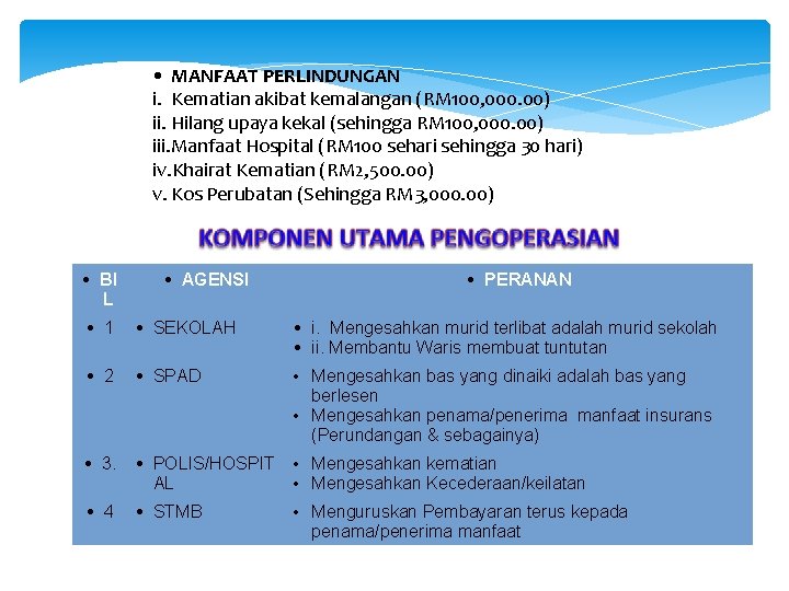  • MANFAAT PERLINDUNGAN i. Kematian akibat kemalangan (RM 100, 000. 00) ii. Hilang