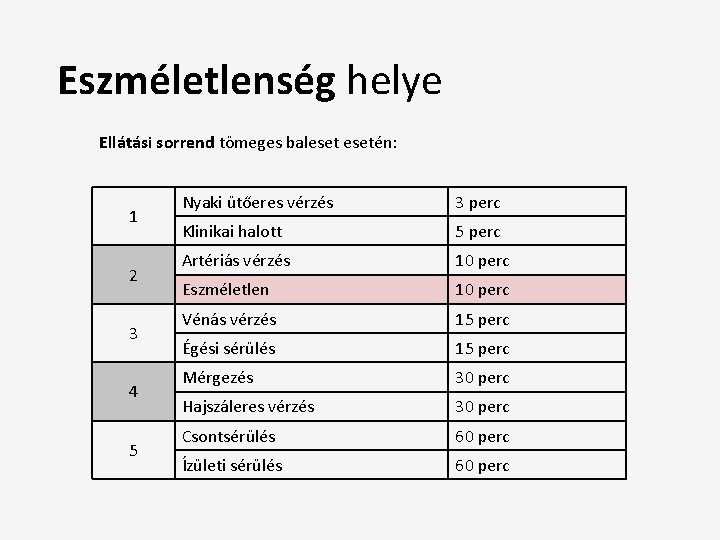 Eszméletlenség helye Ellátási sorrend tömeges balesetén: 1 2 3 4 5 Nyaki ütőeres vérzés
