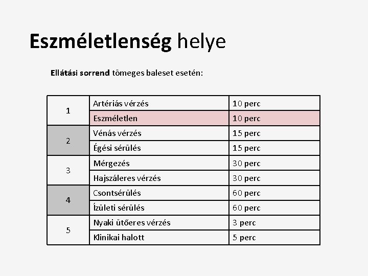 Eszméletlenség helye Ellátási sorrend tömeges balesetén: 1 2 3 4 5 Artériás vérzés 10