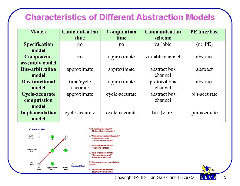 Characteristics of Different Abstraction Models Copyright Ó 2003 Dan Gajski and Lukai Cai 15