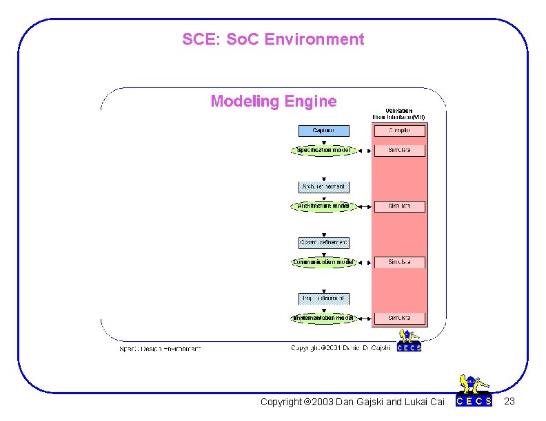 SCE: So. C Environment Copyright Ó 2003 Dan Gajski and Lukai Cai 23 