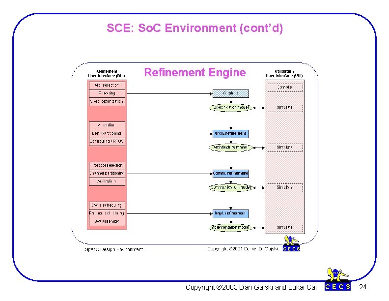 SCE: So. C Environment (cont’d) Copyright Ó 2003 Dan Gajski and Lukai Cai 24