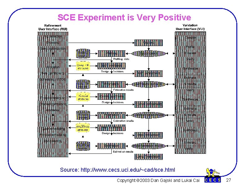 SCE Experiment is Very Positive Source: http: //www. cecs. uci. edu/~cad/sce. html Copyright Ó