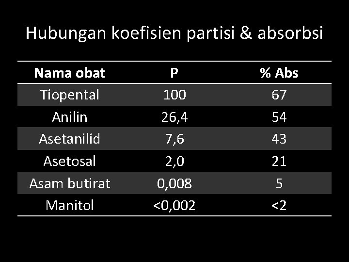 Hubungan koefisien partisi & absorbsi Nama obat Tiopental Anilin Asetanilid Asetosal Asam butirat Manitol