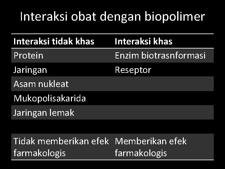 Interaksi obat dengan biopolimer Interaksi tidak khas Protein Jaringan Asam nukleat Mukopolisakarida Jaringan lemak