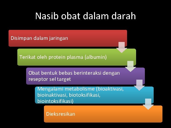 Nasib obat dalam darah Disimpan dalam jaringan Terikat oleh protein plasma (albumin) Obat bentuk