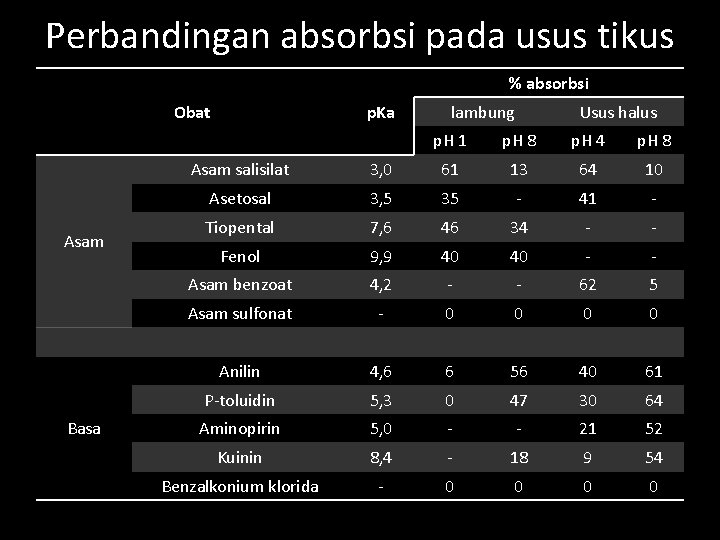 Perbandingan absorbsi pada usus tikus % absorbsi Obat Asam Basa p. Ka lambung Usus